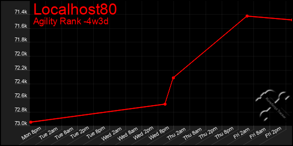 Last 31 Days Graph of Localhost80