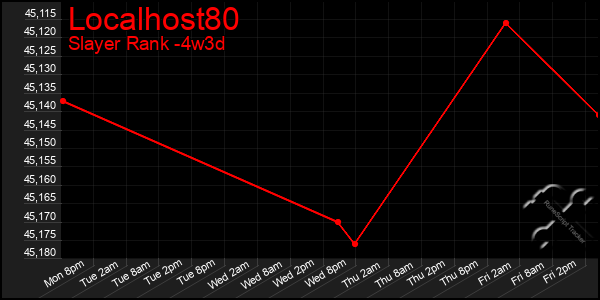 Last 31 Days Graph of Localhost80