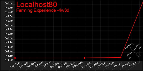 Last 31 Days Graph of Localhost80