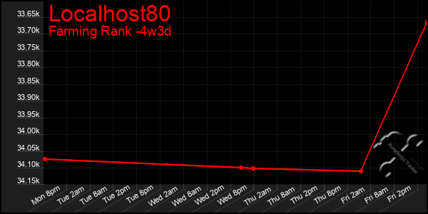 Last 31 Days Graph of Localhost80