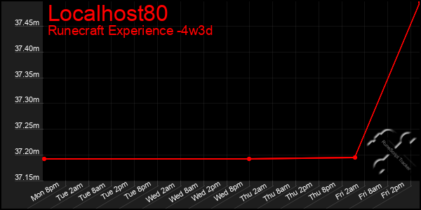 Last 31 Days Graph of Localhost80