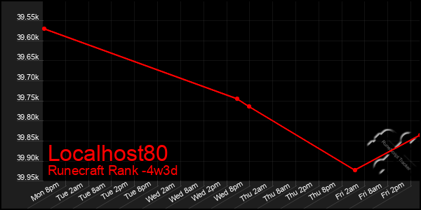 Last 31 Days Graph of Localhost80