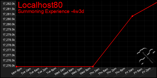 Last 31 Days Graph of Localhost80