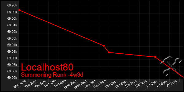 Last 31 Days Graph of Localhost80