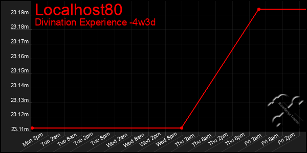 Last 31 Days Graph of Localhost80