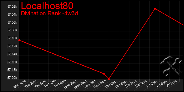 Last 31 Days Graph of Localhost80