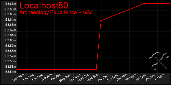 Last 31 Days Graph of Localhost80