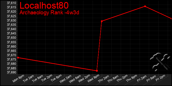 Last 31 Days Graph of Localhost80