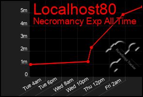 Total Graph of Localhost80