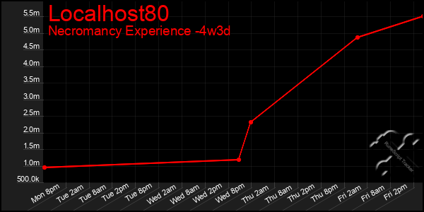 Last 31 Days Graph of Localhost80