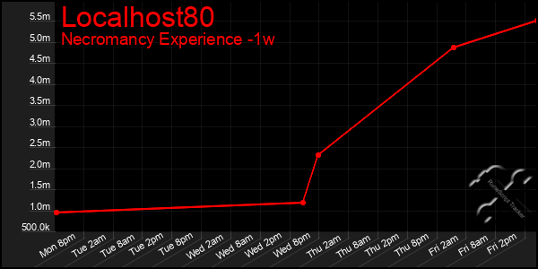 Last 7 Days Graph of Localhost80