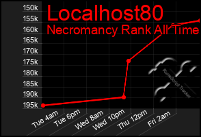 Total Graph of Localhost80