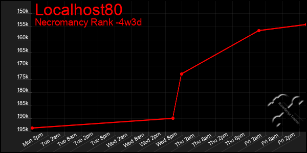 Last 31 Days Graph of Localhost80