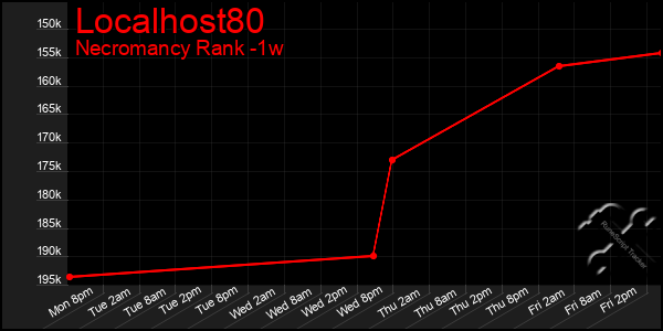 Last 7 Days Graph of Localhost80