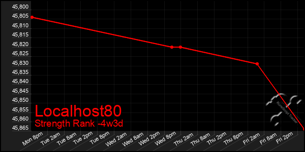 Last 31 Days Graph of Localhost80