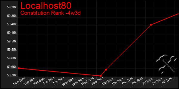 Last 31 Days Graph of Localhost80