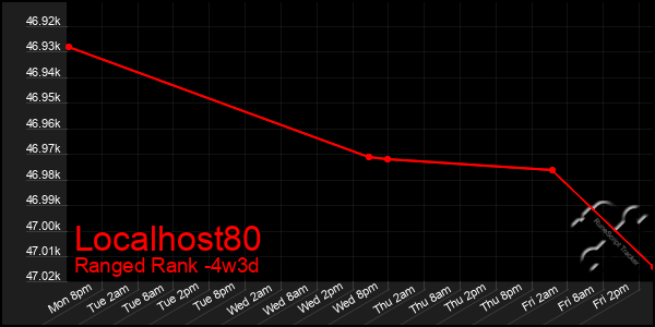 Last 31 Days Graph of Localhost80