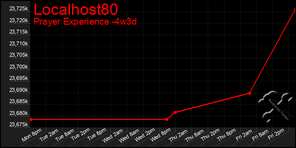 Last 31 Days Graph of Localhost80