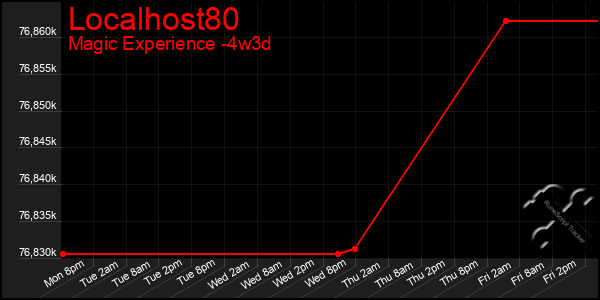 Last 31 Days Graph of Localhost80