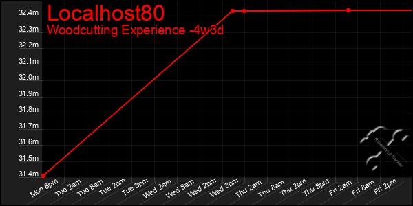 Last 31 Days Graph of Localhost80