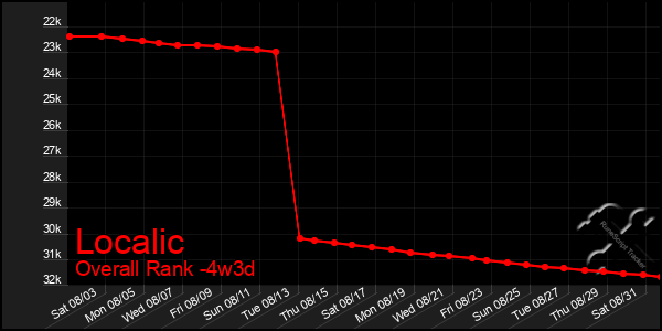 Last 31 Days Graph of Localic