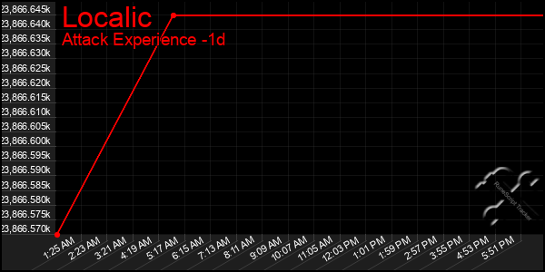 Last 24 Hours Graph of Localic