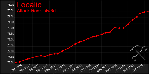 Last 31 Days Graph of Localic