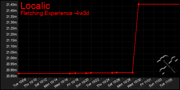 Last 31 Days Graph of Localic