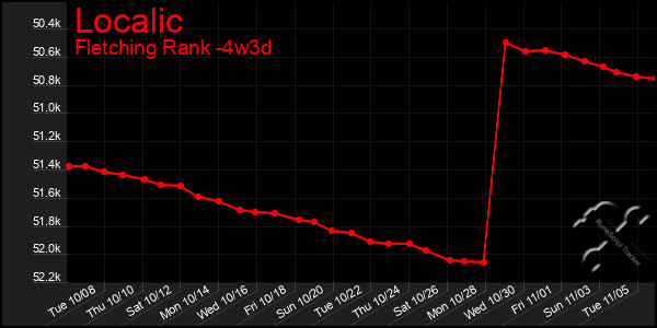 Last 31 Days Graph of Localic