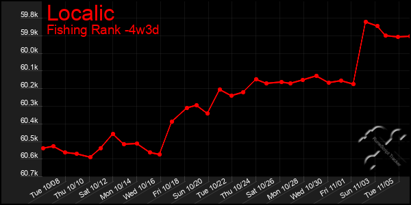 Last 31 Days Graph of Localic