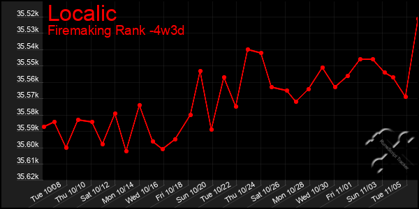 Last 31 Days Graph of Localic