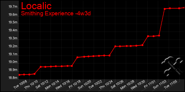 Last 31 Days Graph of Localic