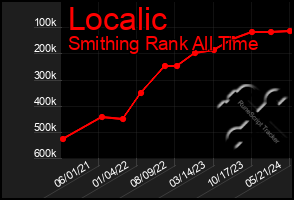 Total Graph of Localic
