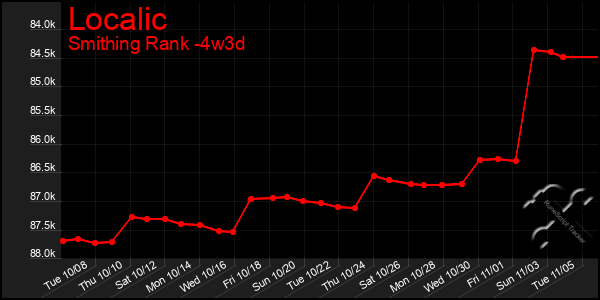 Last 31 Days Graph of Localic