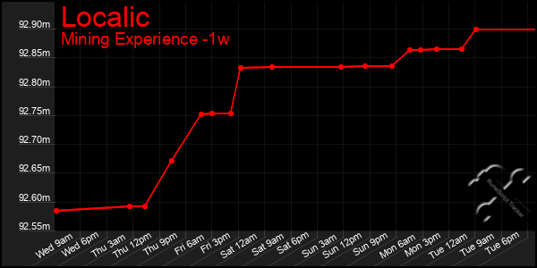 Last 7 Days Graph of Localic