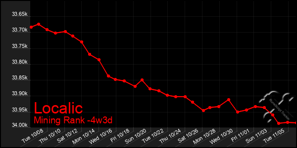 Last 31 Days Graph of Localic