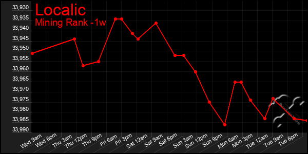 Last 7 Days Graph of Localic