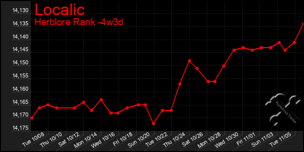 Last 31 Days Graph of Localic