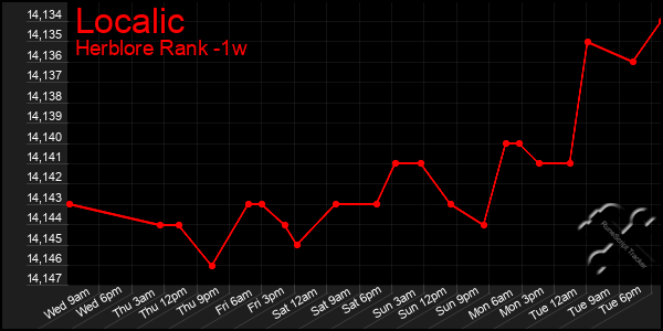 Last 7 Days Graph of Localic