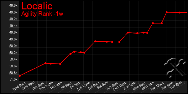 Last 7 Days Graph of Localic