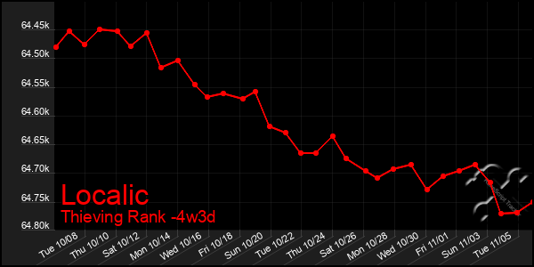 Last 31 Days Graph of Localic