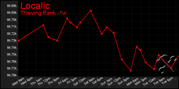 Last 7 Days Graph of Localic