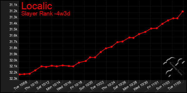 Last 31 Days Graph of Localic