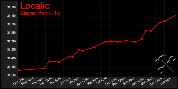 Last 7 Days Graph of Localic