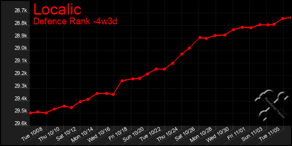 Last 31 Days Graph of Localic