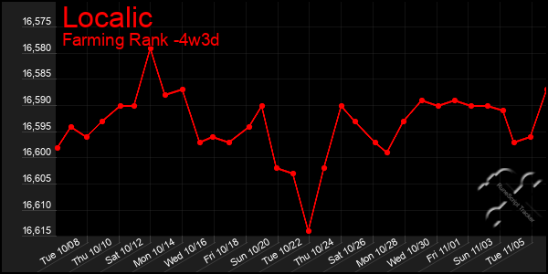 Last 31 Days Graph of Localic