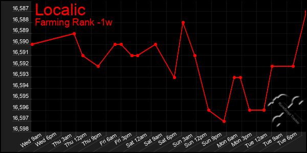 Last 7 Days Graph of Localic