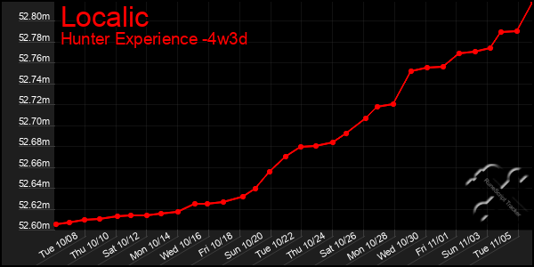 Last 31 Days Graph of Localic