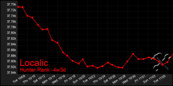 Last 31 Days Graph of Localic