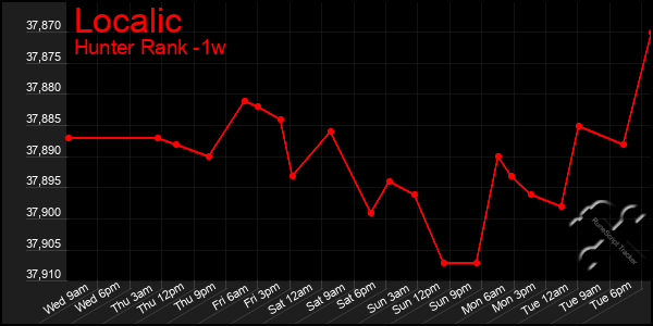 Last 7 Days Graph of Localic